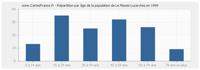 Répartition par âge de la population de Le Plessis-Luzarches en 1999